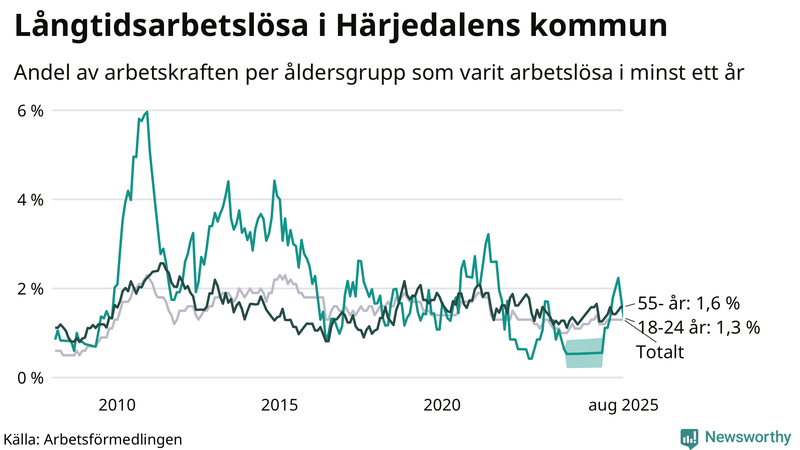 Graf: Andel arbetslösa uppdelat i åldersgrupper i Härjedalen