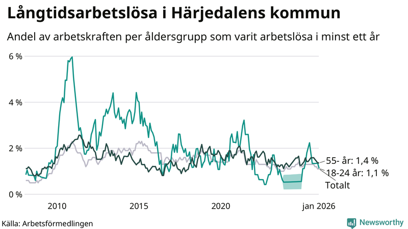 Graf: Andel arbetslösa uppdelat i åldersgrupper i Härjedalen