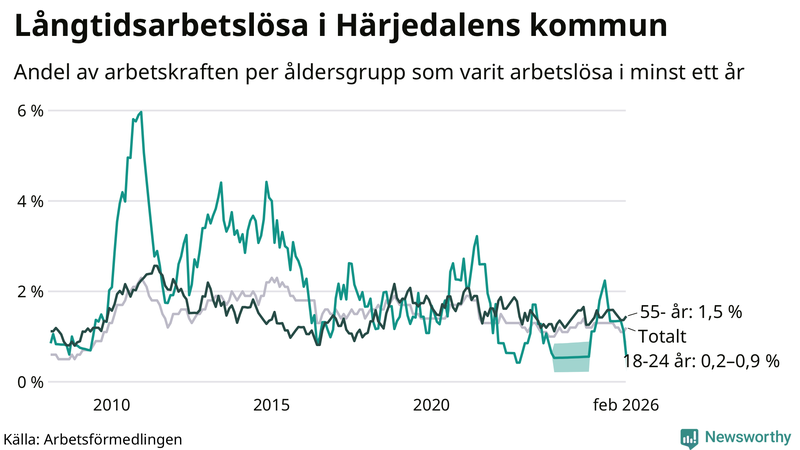 Graf: Andel arbetslösa uppdelat i åldersgrupper i Härjedalen