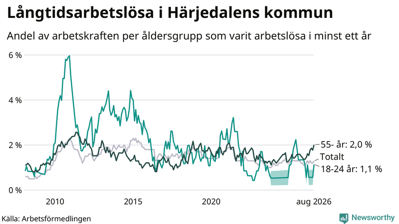 Graf: Andel arbetslösa uppdelat i åldersgrupper i Härjedalen
