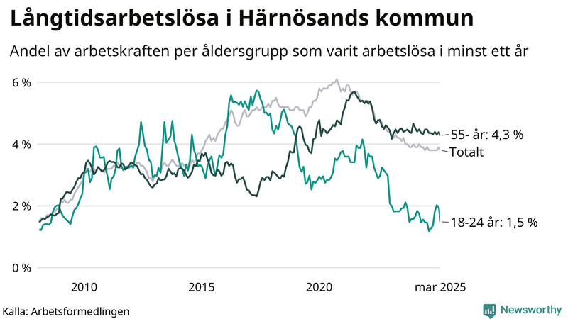 Graf: Andel arbetslösa uppdelat i åldersgrupper i Härnösand