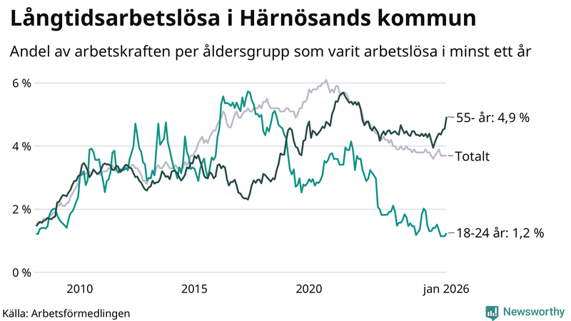 Graf: Andel arbetslösa uppdelat i åldersgrupper i Härnösand