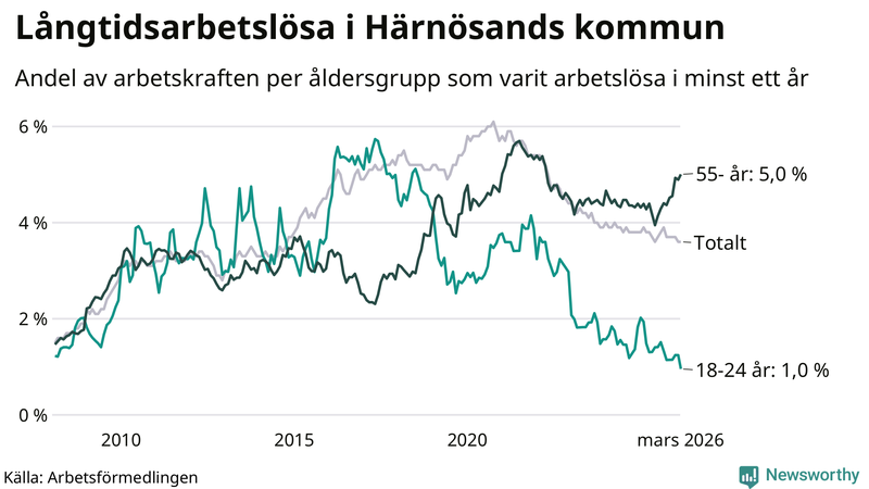 Graf: Andel arbetslösa uppdelat i åldersgrupper i Härnösand
