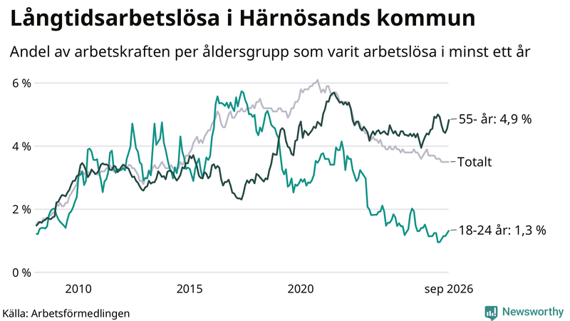 Graf: Andel arbetslösa uppdelat i åldersgrupper i Härnösand