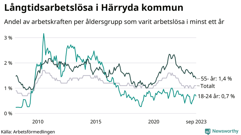 Graf: Andel arbetslösa uppdelat i åldersgrupper i Härryda