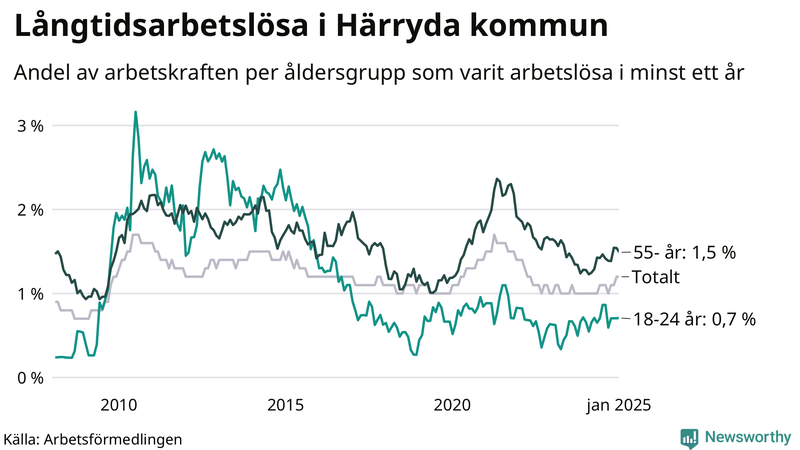 Graf: Andel arbetslösa uppdelat i åldersgrupper i Härryda
