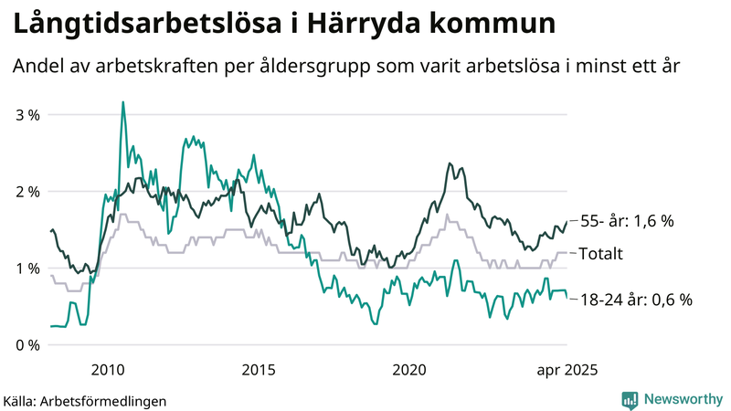 Graf: Andel arbetslösa uppdelat i åldersgrupper i Härryda
