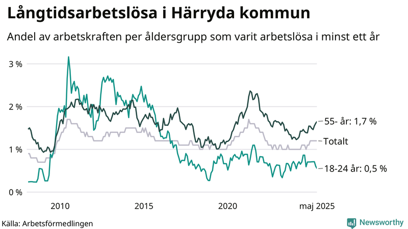 Graf: Andel arbetslösa uppdelat i åldersgrupper i Härryda