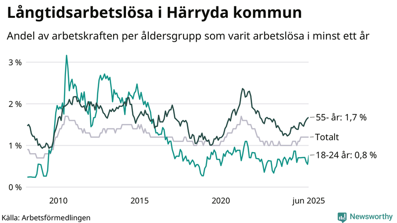 Graf: Andel arbetslösa uppdelat i åldersgrupper i Härryda