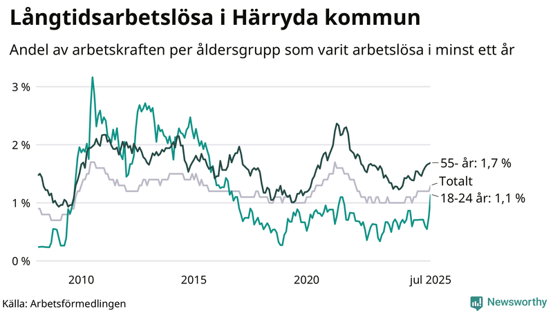 Graf: Andel arbetslösa uppdelat i åldersgrupper i Härryda