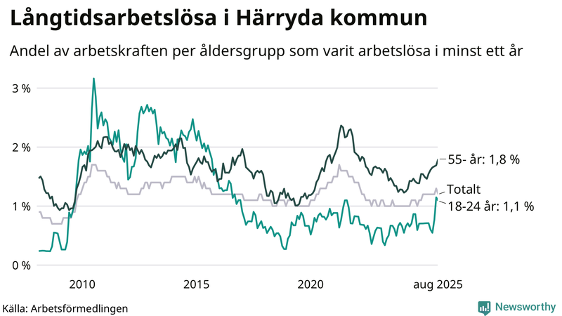 Graf: Andel arbetslösa uppdelat i åldersgrupper i Härryda