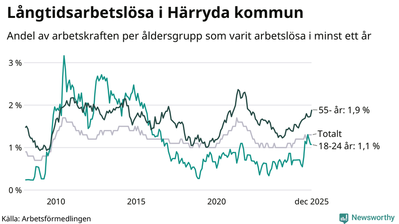 Graf: Andel arbetslösa uppdelat i åldersgrupper i Härryda