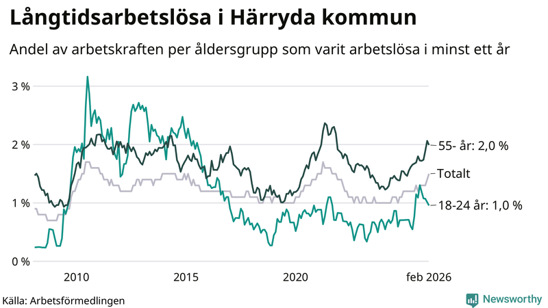 Graf: Andel arbetslösa uppdelat i åldersgrupper i Härryda