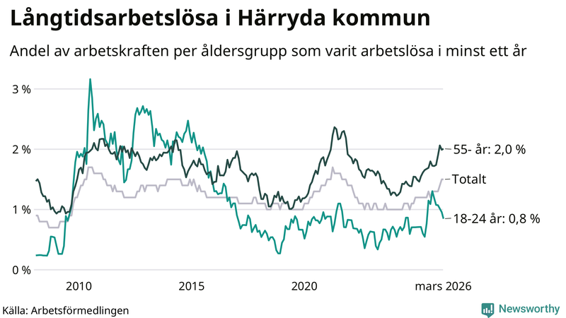 Graf: Andel arbetslösa uppdelat i åldersgrupper i Härryda