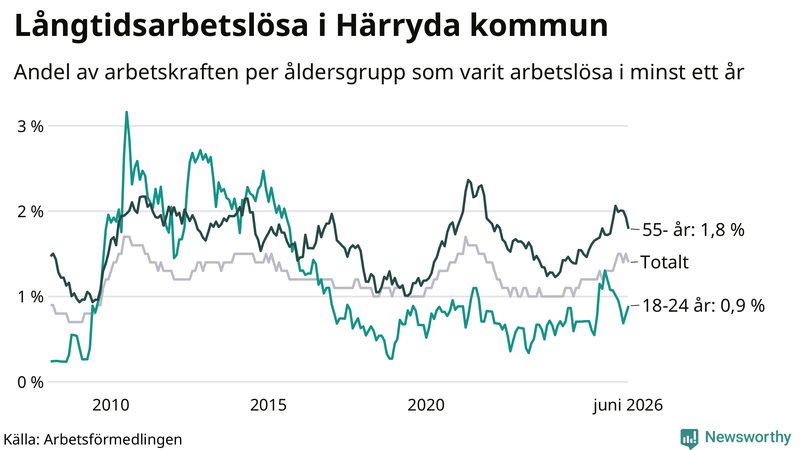 Graf: Andel arbetslösa uppdelat i åldersgrupper i Härryda
