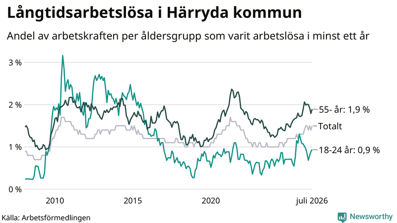 Graf: Andel arbetslösa uppdelat i åldersgrupper i Härryda