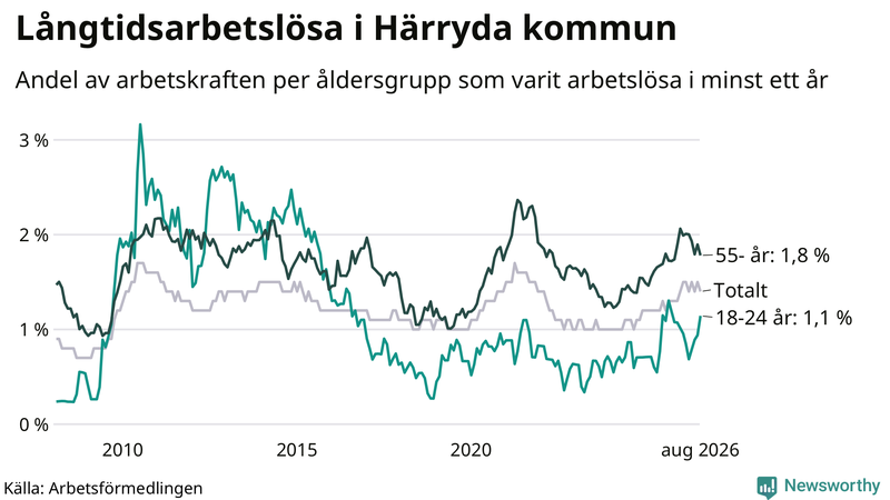 Graf: Andel arbetslösa uppdelat i åldersgrupper i Härryda