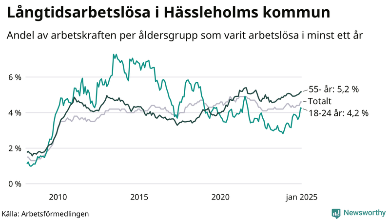Graf: Andel arbetslösa uppdelat i åldersgrupper i Hässleholm