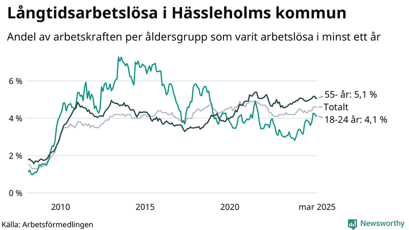 Graf: Andel arbetslösa uppdelat i åldersgrupper i Hässleholm