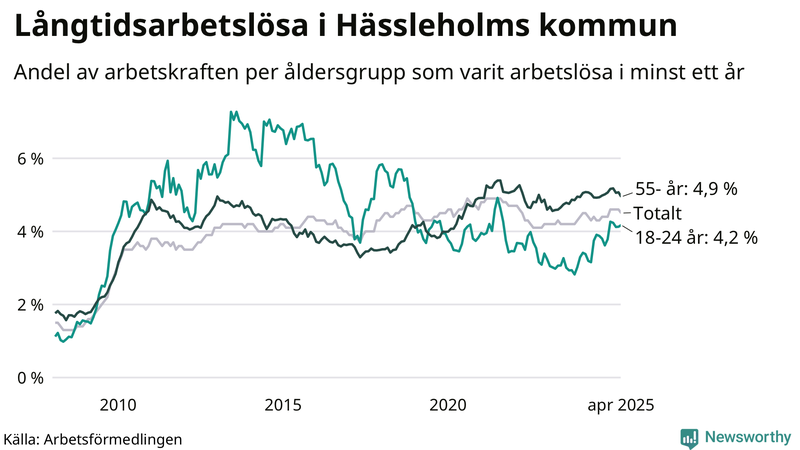 Graf: Andel arbetslösa uppdelat i åldersgrupper i Hässleholm