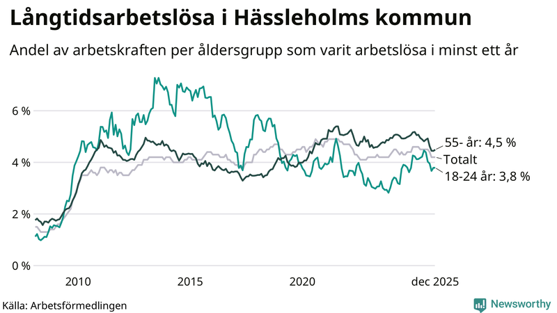 Graf: Andel arbetslösa uppdelat i åldersgrupper i Hässleholm
