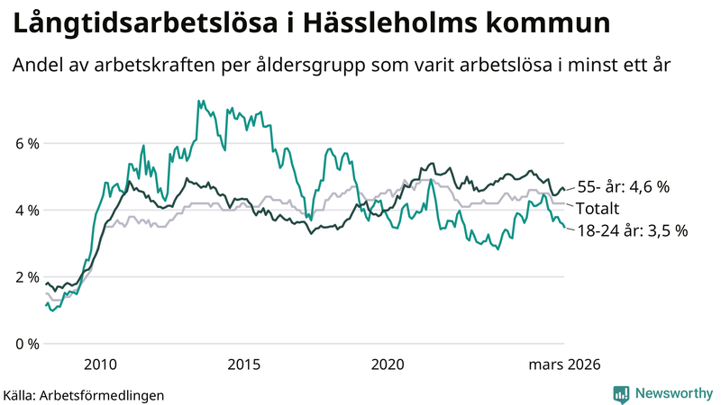 Graf: Andel arbetslösa uppdelat i åldersgrupper i Hässleholm