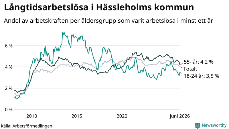 Graf: Andel arbetslösa uppdelat i åldersgrupper i Hässleholm