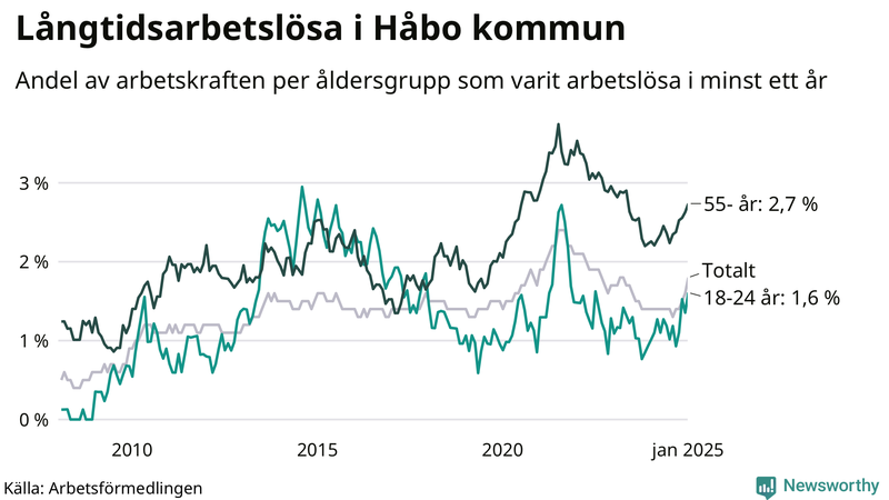 Graf: Andel arbetslösa uppdelat i åldersgrupper i Håbo