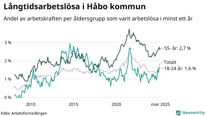 Graf: Andel arbetslösa uppdelat i åldersgrupper i Håbo