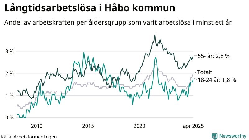 Graf: Andel arbetslösa uppdelat i åldersgrupper i Håbo