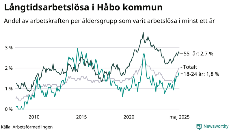 Graf: Andel arbetslösa uppdelat i åldersgrupper i Håbo