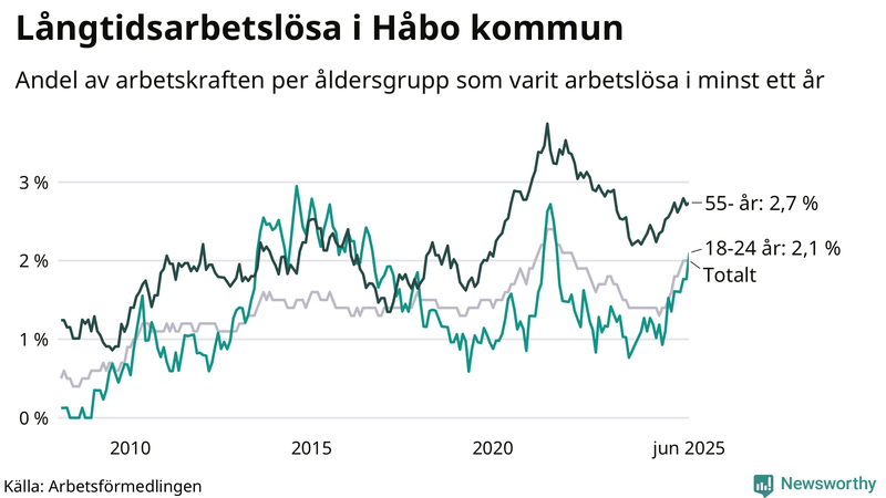 Graf: Andel arbetslösa uppdelat i åldersgrupper i Håbo