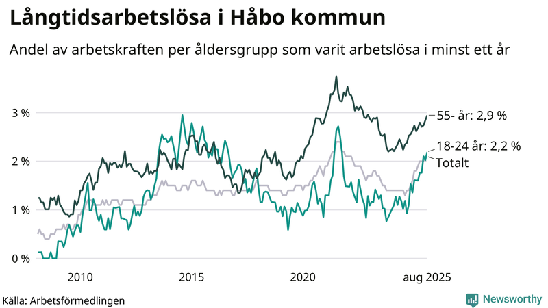 Graf: Andel arbetslösa uppdelat i åldersgrupper i Håbo