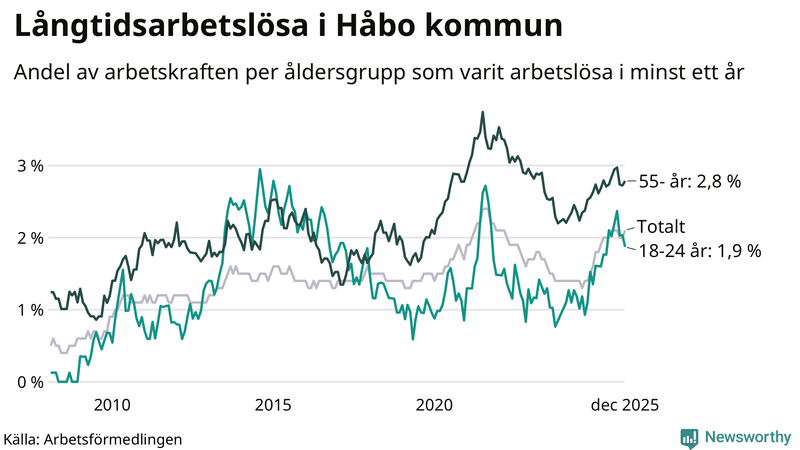 Graf: Andel arbetslösa uppdelat i åldersgrupper i Håbo