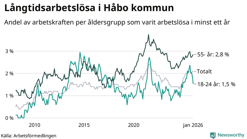 Graf: Andel arbetslösa uppdelat i åldersgrupper i Håbo