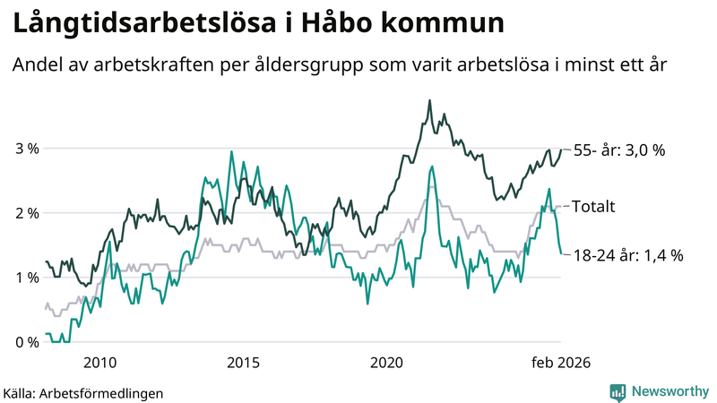 Graf: Andel arbetslösa uppdelat i åldersgrupper i Håbo