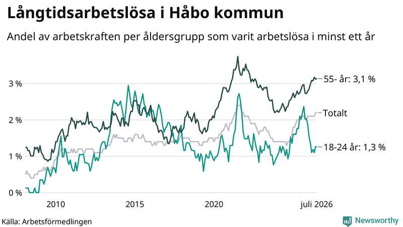 Graf: Andel arbetslösa uppdelat i åldersgrupper i Håbo