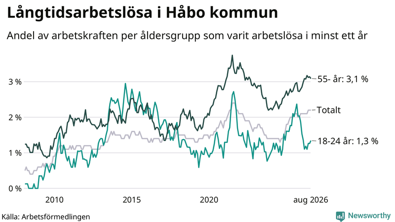 Graf: Andel arbetslösa uppdelat i åldersgrupper i Håbo