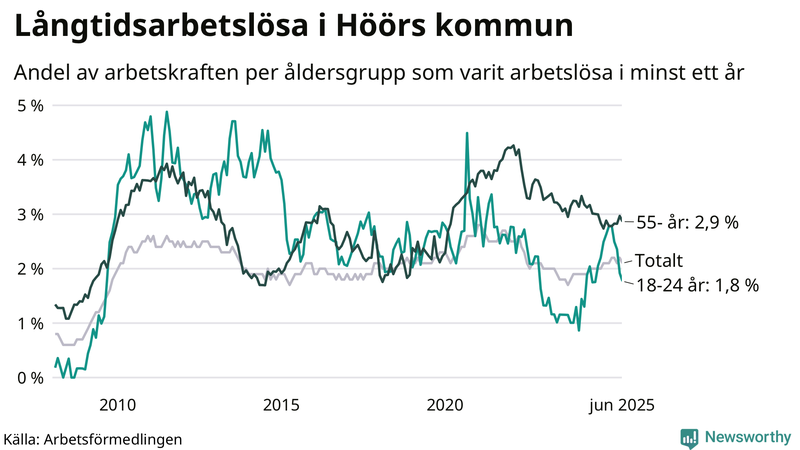 Graf: Andel arbetslösa uppdelat i åldersgrupper i Höör