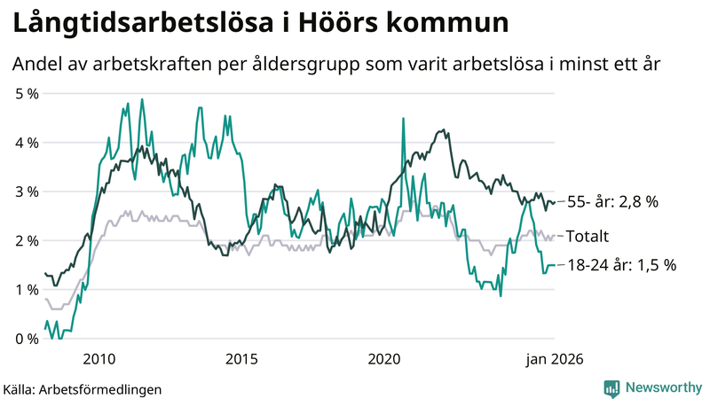 Graf: Andel arbetslösa uppdelat i åldersgrupper i Höör