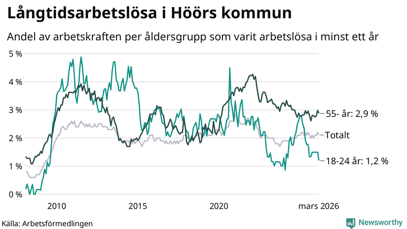 Graf: Andel arbetslösa uppdelat i åldersgrupper i Höör