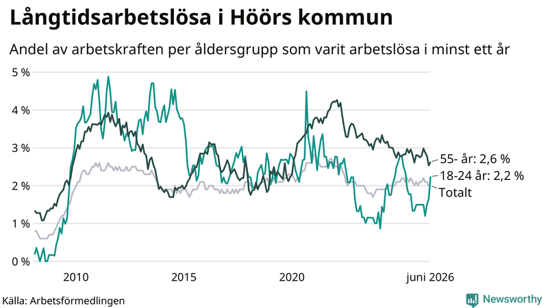 Graf: Andel arbetslösa uppdelat i åldersgrupper i Höör