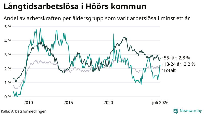 Graf: Andel arbetslösa uppdelat i åldersgrupper i Höör