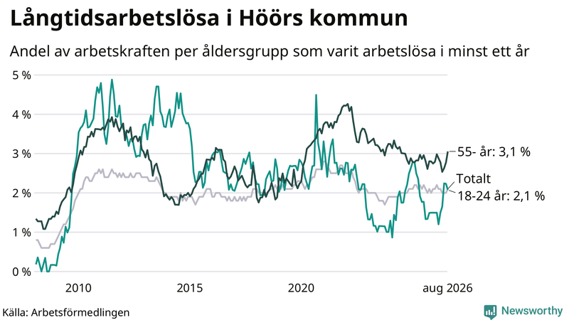 Graf: Andel arbetslösa uppdelat i åldersgrupper i Höör