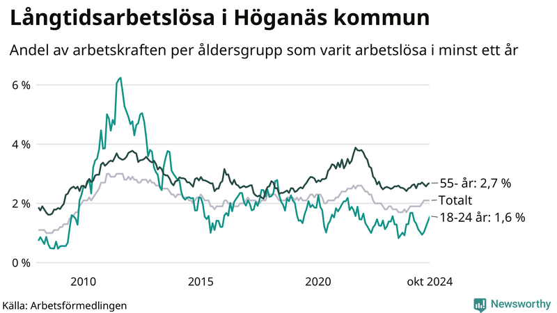 Graf: Andel arbetslösa uppdelat i åldersgrupper i Höganäs