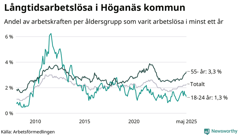 Graf: Andel arbetslösa uppdelat i åldersgrupper i Höganäs