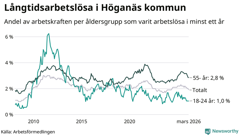 Graf: Andel arbetslösa uppdelat i åldersgrupper i Höganäs