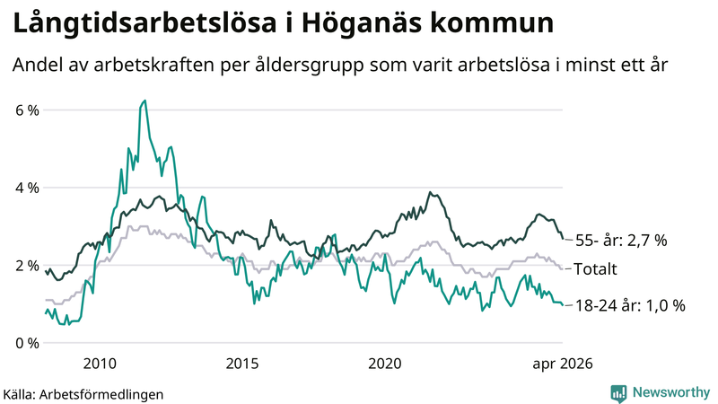 Graf: Andel arbetslösa uppdelat i åldersgrupper i Höganäs