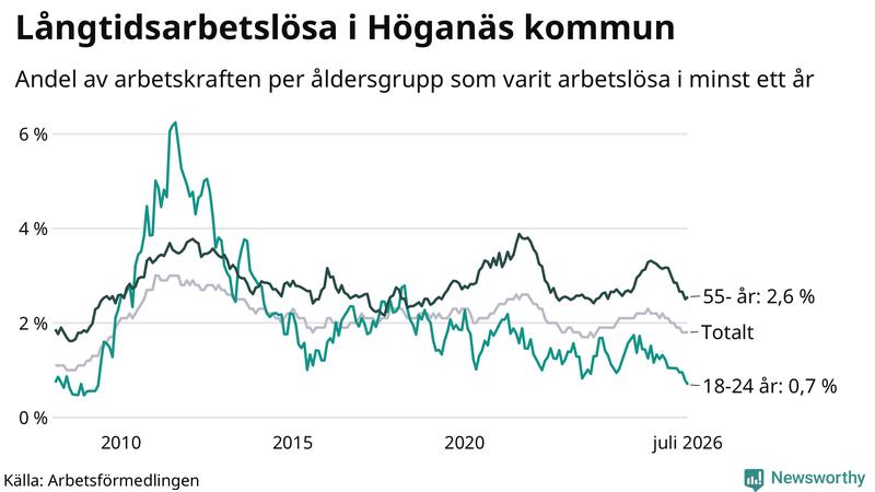 Graf: Andel arbetslösa uppdelat i åldersgrupper i Höganäs