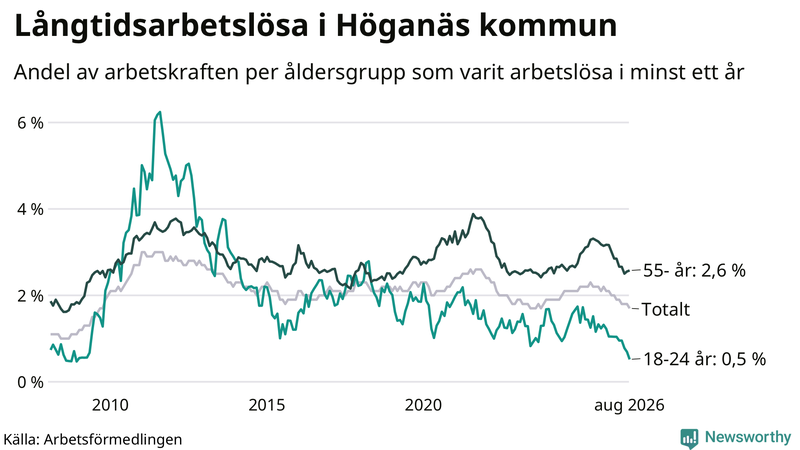 Graf: Andel arbetslösa uppdelat i åldersgrupper i Höganäs